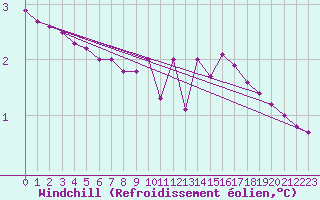 Courbe du refroidissement olien pour Sain-Bel (69)