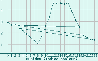 Courbe de l'humidex pour Rochegude (26)