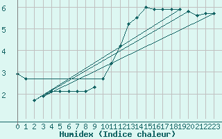 Courbe de l'humidex pour Vernouillet (78)