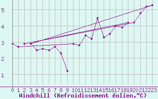Courbe du refroidissement olien pour Le Havre - Octeville (76)