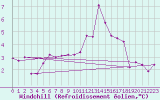 Courbe du refroidissement olien pour Ristna
