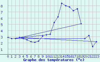 Courbe de tempratures pour Chteau-Chinon (58)