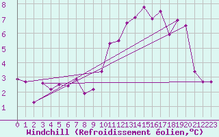 Courbe du refroidissement olien pour Muret (31)