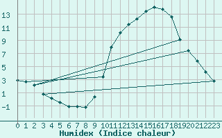 Courbe de l'humidex pour Saint-Philbert-sur-Risle (27)