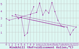 Courbe du refroidissement olien pour La Fretaz (Sw)