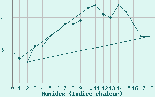 Courbe de l'humidex pour Geilenkirchen