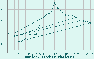 Courbe de l'humidex pour Coburg