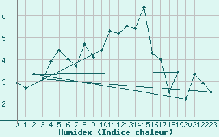 Courbe de l'humidex pour Magilligan