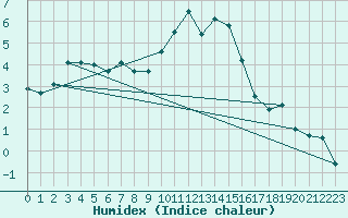 Courbe de l'humidex pour Fahy (Sw)