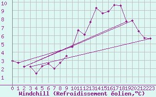 Courbe du refroidissement olien pour Calais / Marck (62)