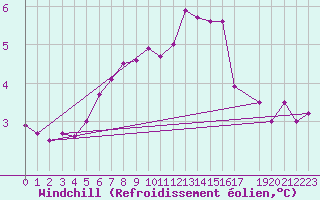 Courbe du refroidissement olien pour Cap de la Hve (76)