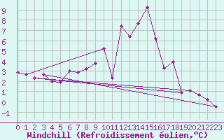 Courbe du refroidissement olien pour Saint-Vran (05)