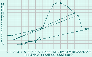 Courbe de l'humidex pour Chatelus-Malvaleix (23)