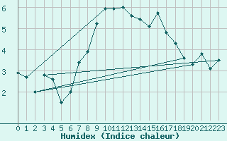 Courbe de l'humidex pour Hermaringen-Allewind