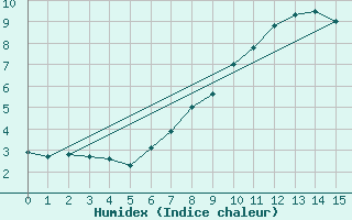 Courbe de l'humidex pour Pelkosenniemi Pyhatunturi