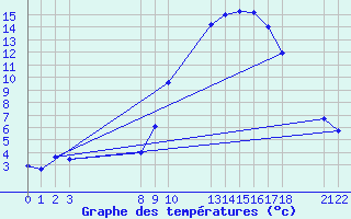 Courbe de tempratures pour Saint-Haon (43)