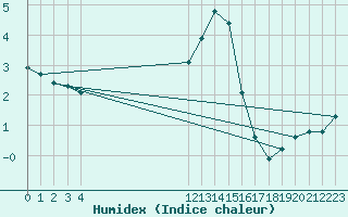 Courbe de l'humidex pour Boulaide (Lux)