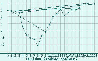 Courbe de l'humidex pour Reims-Prunay (51)