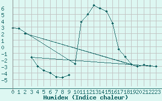 Courbe de l'humidex pour Sant Julia de Loria (And)