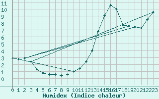 Courbe de l'humidex pour Christnach (Lu)