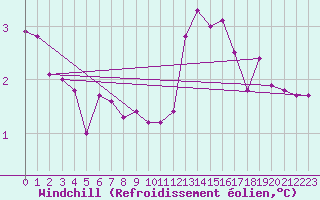 Courbe du refroidissement olien pour Evreux (27)