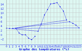 Courbe de tempratures pour Saint-Haon (43)