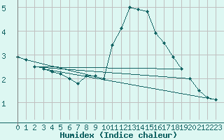 Courbe de l'humidex pour Grambow-Schwennenz