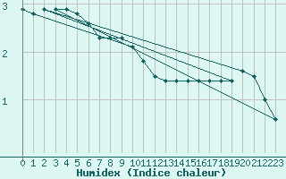 Courbe de l'humidex pour Bjuroklubb