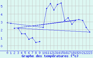 Courbe de tempratures pour Aigle (Sw)