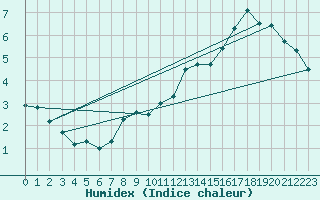 Courbe de l'humidex pour Lacaut Mountain
