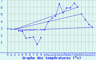 Courbe de tempratures pour Recht (Be)