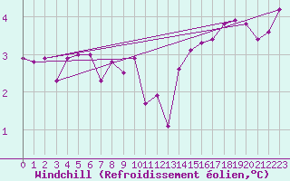 Courbe du refroidissement olien pour Bad Hersfeld