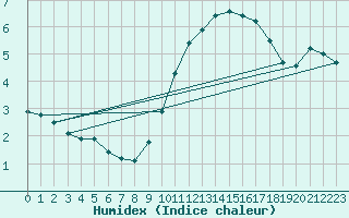 Courbe de l'humidex pour Boulogne (62)