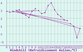 Courbe du refroidissement olien pour Hvide Sande