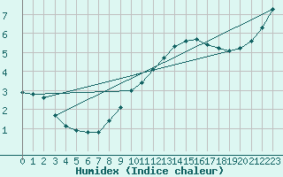 Courbe de l'humidex pour Voorschoten