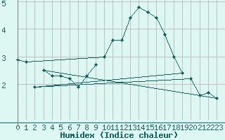 Courbe de l'humidex pour Luedge-Paenbruch