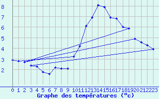 Courbe de tempratures pour Corsept (44)