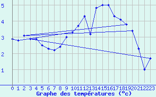 Courbe de tempratures pour Idar-Oberstein