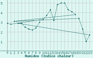 Courbe de l'humidex pour Idar-Oberstein