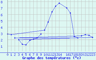 Courbe de tempratures pour Buzenol (Be)