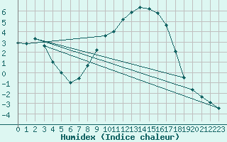Courbe de l'humidex pour Arcen Aws