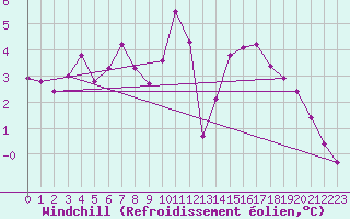 Courbe du refroidissement olien pour Hohrod (68)
