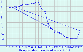 Courbe de tempratures pour Schmuecke