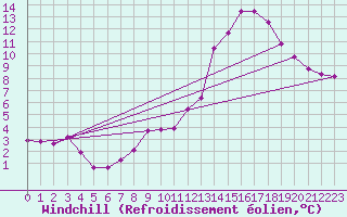 Courbe du refroidissement olien pour Doberlug-Kirchhain