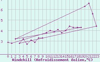Courbe du refroidissement olien pour le bateau LF4X
