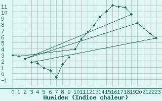 Courbe de l'humidex pour Annecy (74)