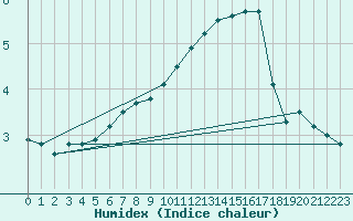 Courbe de l'humidex pour Kleiner Feldberg / Taunus