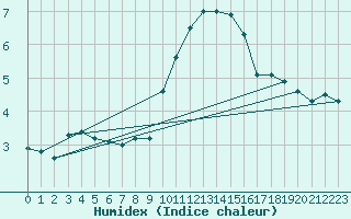 Courbe de l'humidex pour Herwijnen Aws