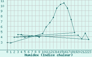 Courbe de l'humidex pour Christnach (Lu)