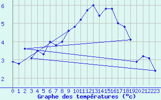 Courbe de tempratures pour Bellengreville (14)